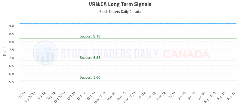 Stock Chart for VRN:CA