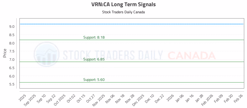 Stock Chart for VRN:CA