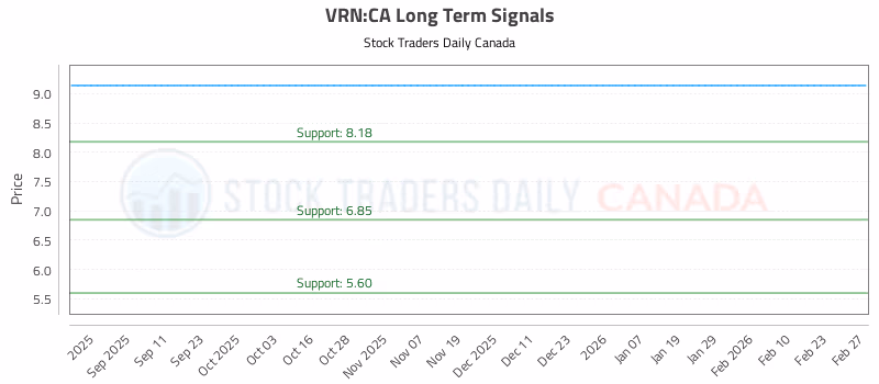 Stock Chart for VRN:CA