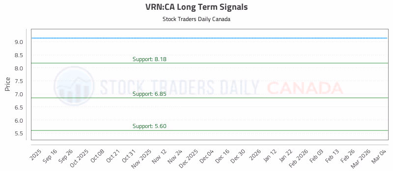 Stock Chart for VRN:CA