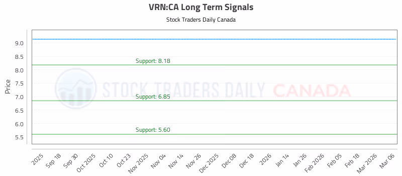 Stock Chart for VRN:CA