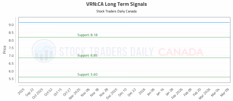 Stock Chart for VRN:CA