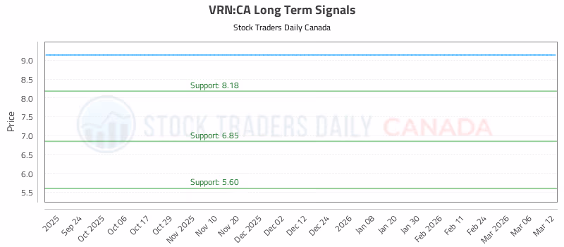 Stock Chart for VRN:CA