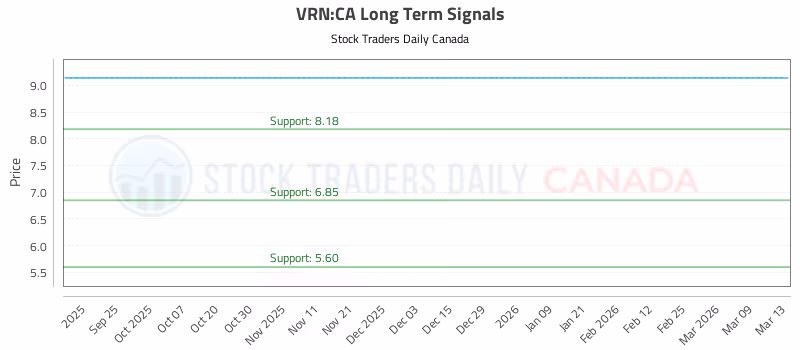 Stock Chart for VRN:CA