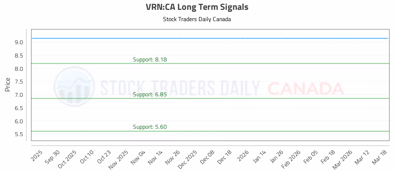 Stock Chart for VRN:CA