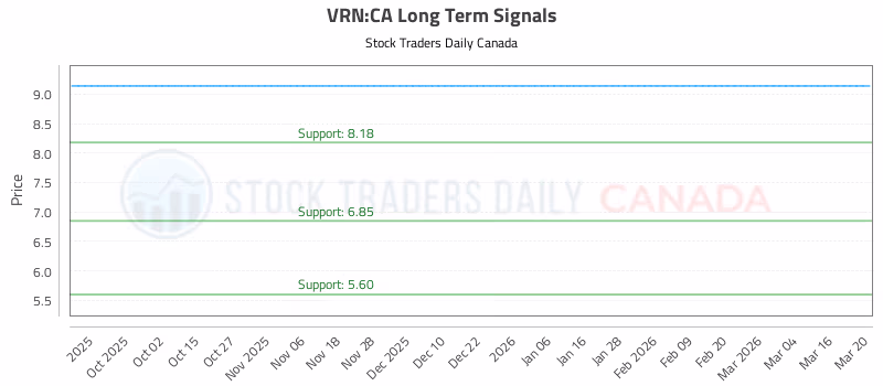 Stock Chart for VRN:CA