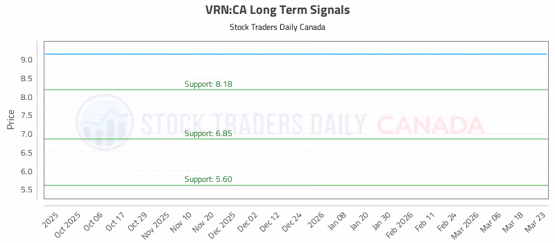 Stock Chart for VRN:CA
