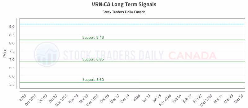 Stock Chart for VRN:CA