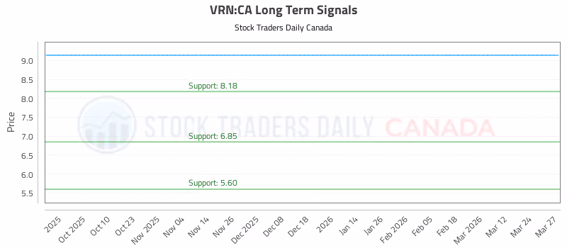 Stock Chart for VRN:CA