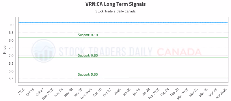 Stock Chart for VRN:CA