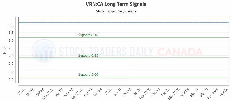 Stock Chart for VRN:CA