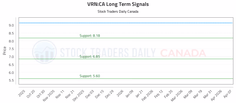 Stock Chart for VRN:CA