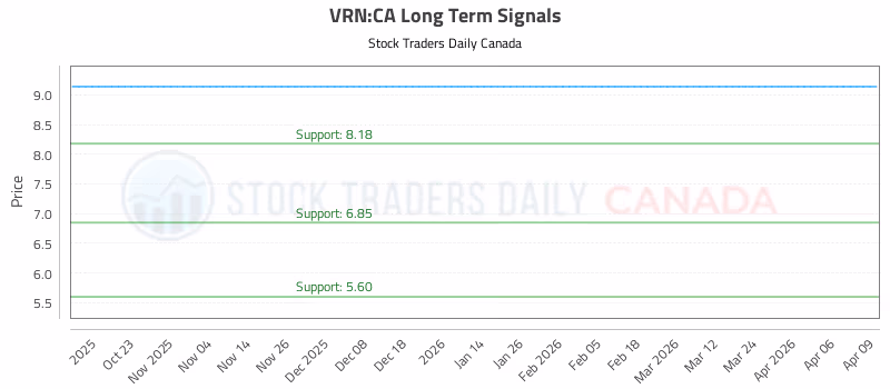 Stock Chart for VRN:CA