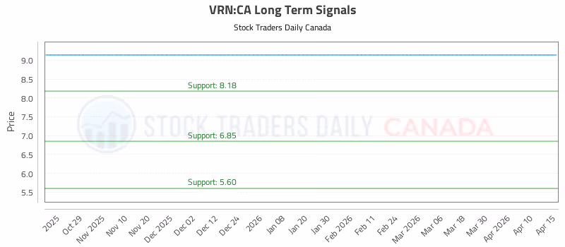 Stock Chart for VRN:CA