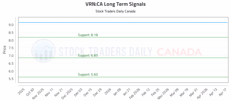 Stock Chart for VRN:CA