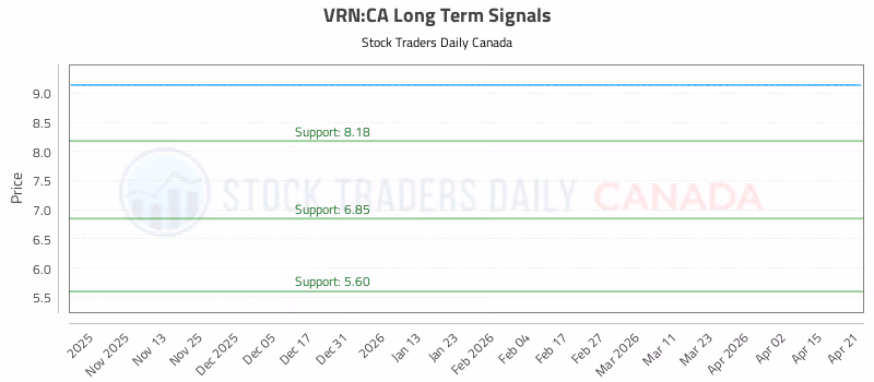 Stock Chart for VRN:CA