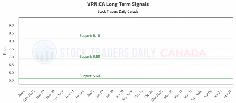 Stock Chart for VRN:CA