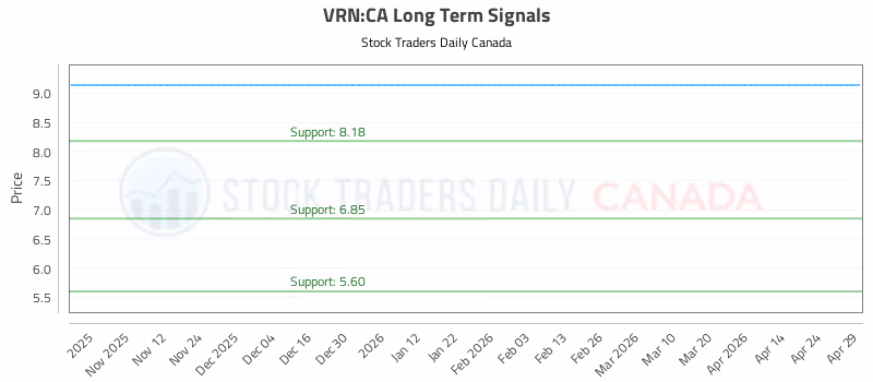 Stock Chart for VRN:CA