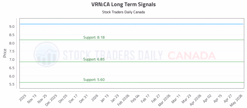 Stock Chart for VRN:CA