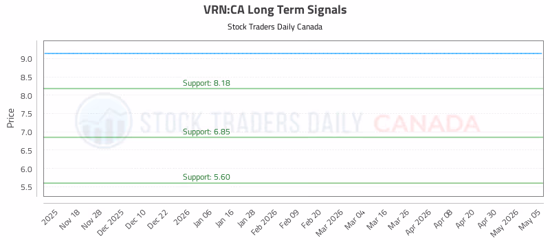 Stock Chart for VRN:CA