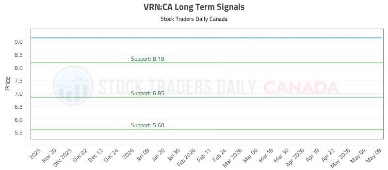 Stock Chart for VRN:CA