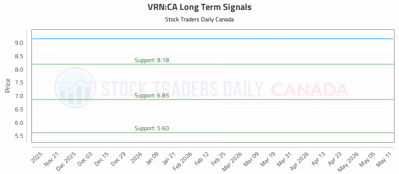 Stock Chart for VRN:CA