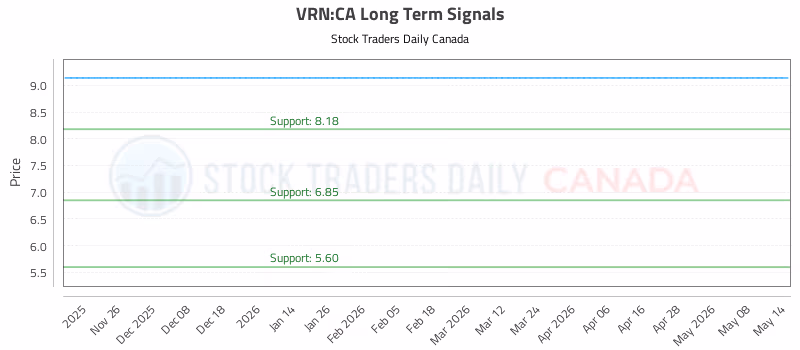 Stock Chart for VRN:CA