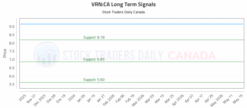 Stock Chart for VRN:CA