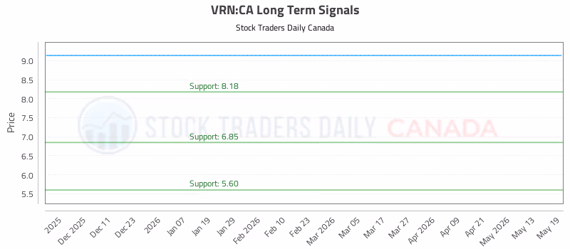 Stock Chart for VRN:CA