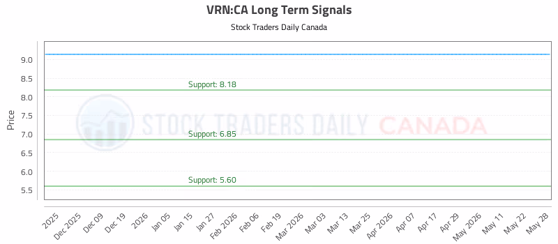Stock Chart for VRN:CA