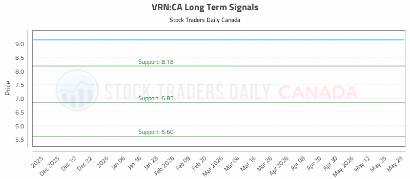 Stock Chart for VRN:CA