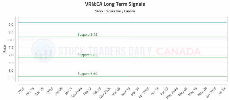 Stock Chart for VRN:CA
