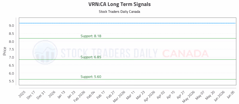 Stock Chart for VRN:CA
