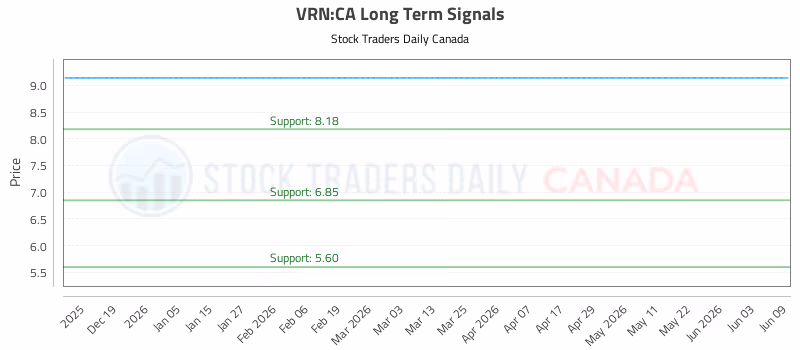 Stock Chart for VRN:CA