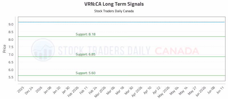 Stock Chart for VRN:CA