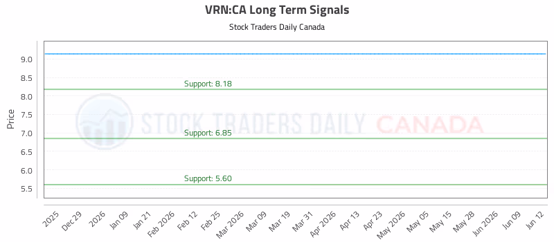 Stock Chart for VRN:CA