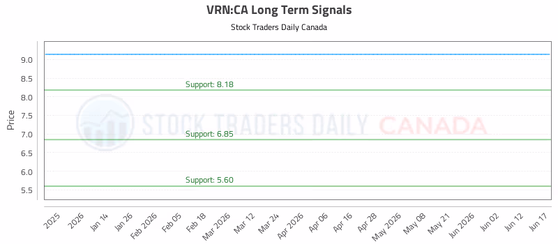 Stock Chart for VRN:CA