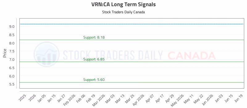 Stock Chart for VRN:CA