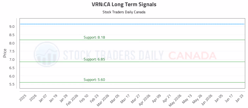 Stock Chart for VRN:CA