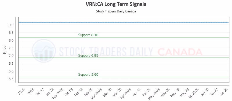 Stock Chart for VRN:CA