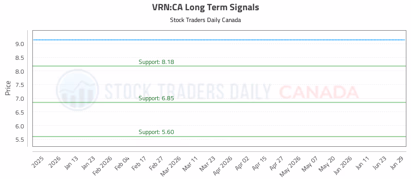 Stock Chart for VRN:CA