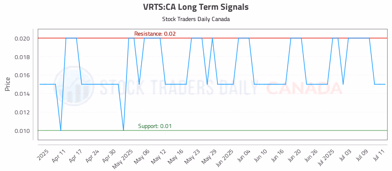 Stock Chart for VRTS:CA
