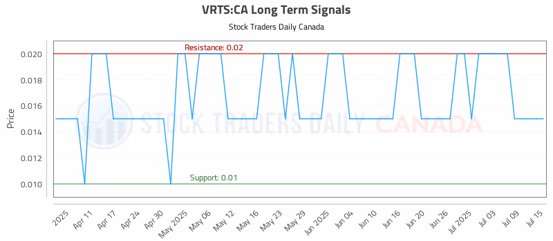 Stock Chart for VRTS:CA