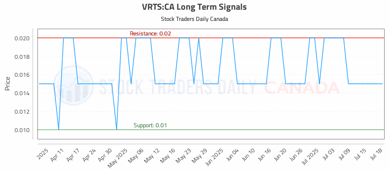 Stock Chart for VRTS:CA