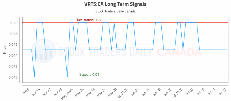 Stock Chart for VRTS:CA