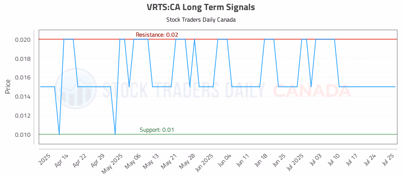 Stock Chart for VRTS:CA