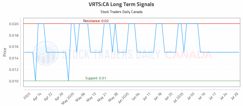 Stock Chart for VRTS:CA