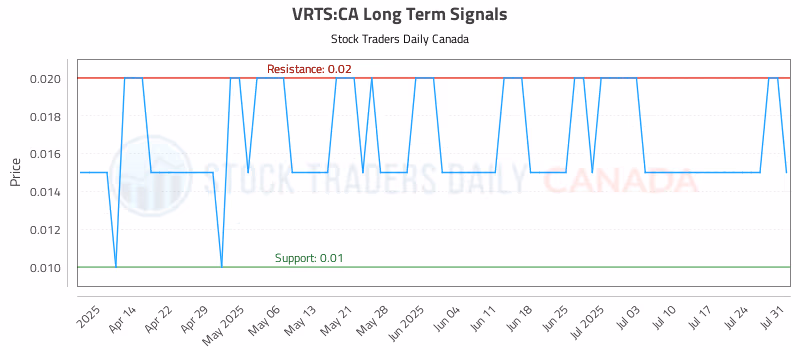 Stock Chart for VRTS:CA