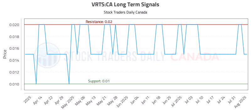 Stock Chart for VRTS:CA