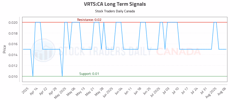 Stock Chart for VRTS:CA